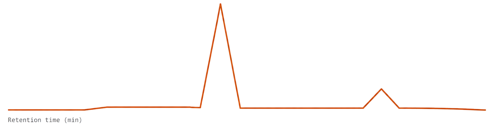 HPLC Analysis